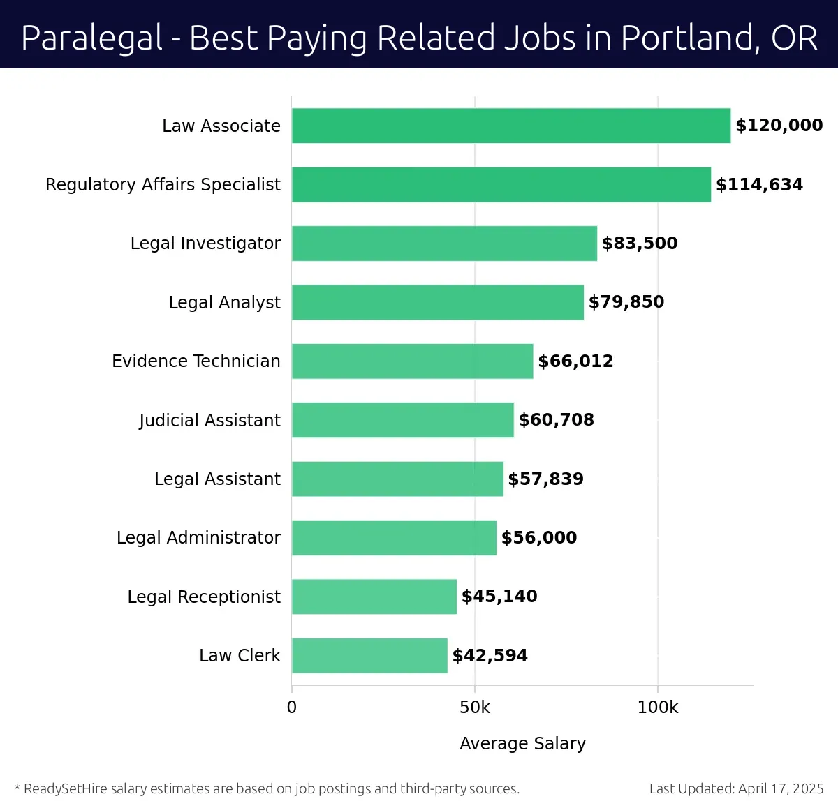Graph displaying best paying related job salaries for Paralegal jobs near Portland, OR, highlighting Law Associate with the highest at $120,000 and Law Clerk with the lowest at $42,594.