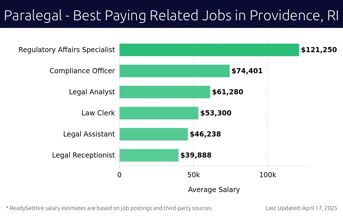 Graph displaying best paying related job salaries for Paralegal jobs near Providence, RI, highlighting Regulatory Affairs Specialist with the highest at $121,250 and Legal Receptionist with the lowest at $39,888.