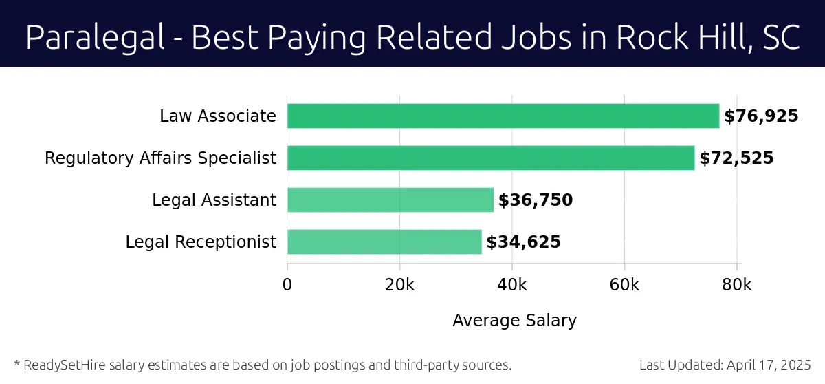 Graph displaying best paying related job salaries for Paralegal jobs near Rock Hill, SC, highlighting Law Associate with the highest at $76,925 and Legal Receptionist with the lowest at $34,625.