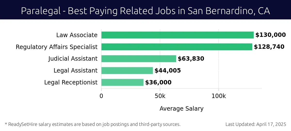 Graph displaying best paying related job salaries for Paralegal jobs near San Bernardino, CA, highlighting Law Associate with the highest at $130,000 and Legal Receptionist with the lowest at $36,000.