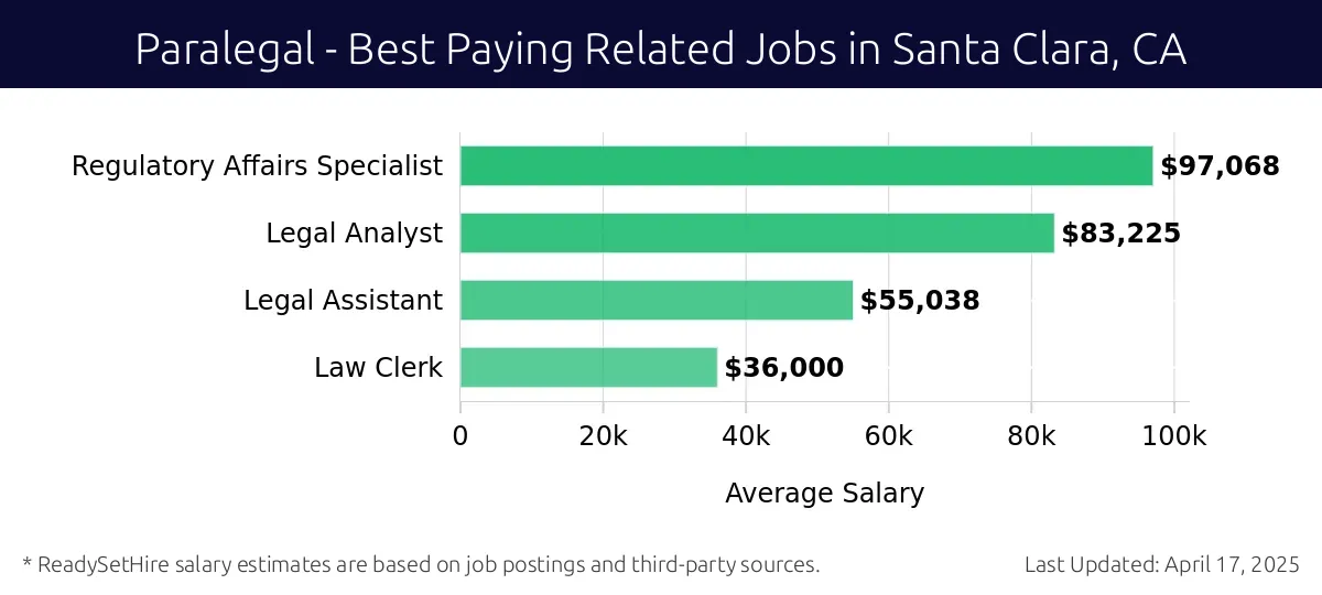 Graph displaying best paying related job salaries for Paralegal jobs near Santa Clara, CA, highlighting Regulatory Affairs Specialist with the highest at $97,068 and Law Clerk with the lowest at $36,000.