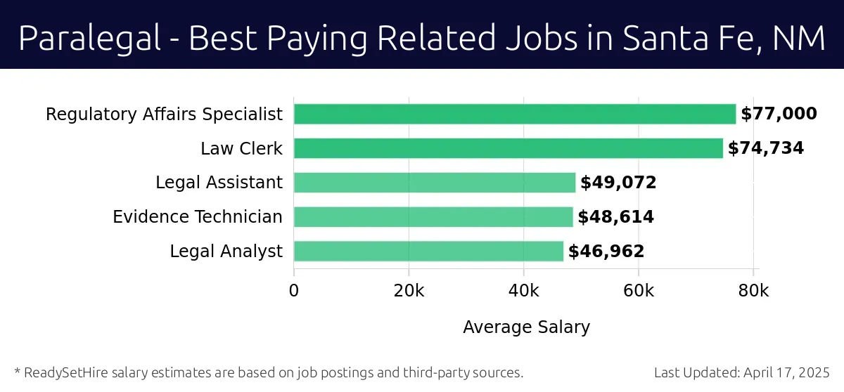 Graph displaying best paying related job salaries for Paralegal jobs near Santa Fe, NM, highlighting Regulatory Affairs Specialist with the highest at $77,000 and Legal Analyst with the lowest at $46,962.