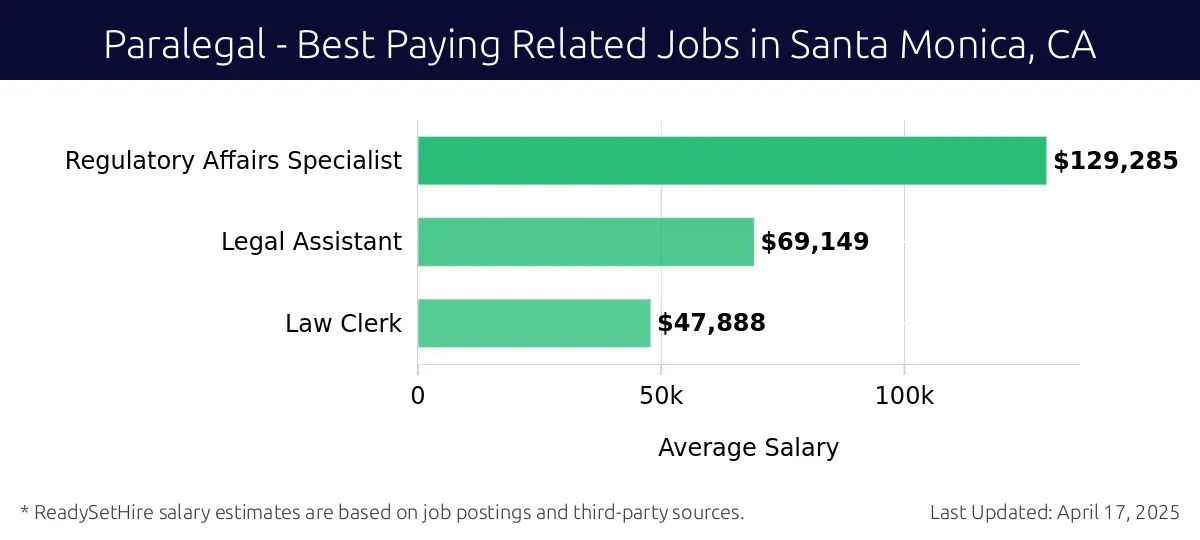 Graph displaying best paying related job salaries for Paralegal jobs near Santa Monica, CA, highlighting Regulatory Affairs Specialist with the highest at $129,285 and Law Clerk with the lowest at $47,888.