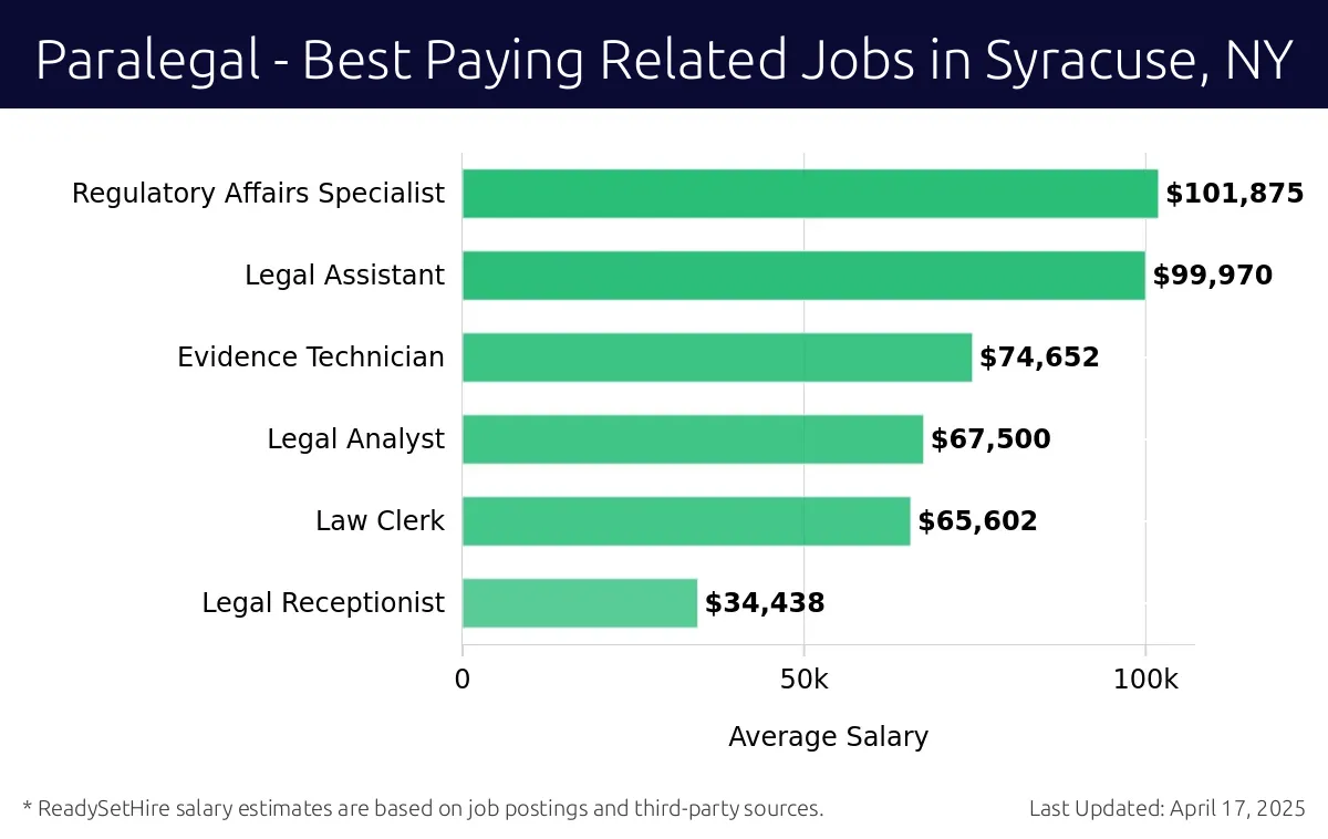 Graph displaying best paying related job salaries for Paralegal jobs near Syracuse, NY, highlighting Regulatory Affairs Specialist with the highest at $101,875 and Legal Receptionist with the lowest at $34,438.