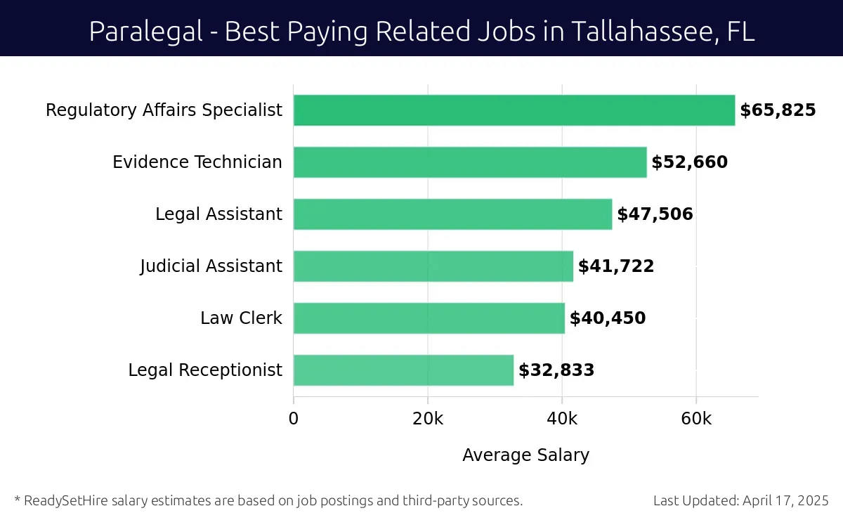 Graph displaying best paying related job salaries for Paralegal jobs near Tallahassee, FL, highlighting Regulatory Affairs Specialist with the highest at $65,825 and Legal Receptionist with the lowest at $32,833.