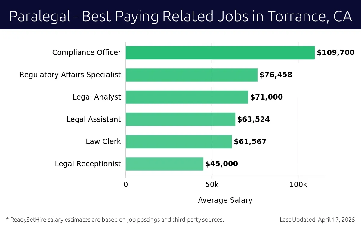 Graph displaying best paying related job salaries for Paralegal jobs near Torrance, CA, highlighting Compliance Officer with the highest at $109,700 and Legal Receptionist with the lowest at $45,000.