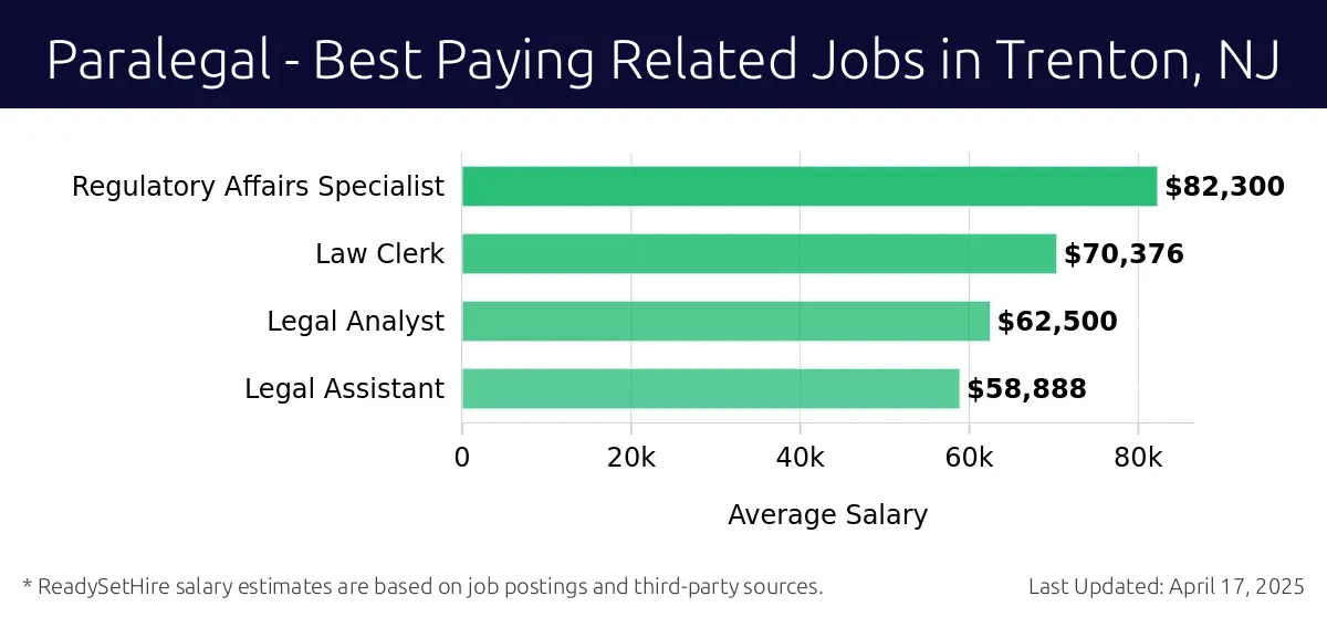 Graph displaying best paying related job salaries for Paralegal jobs near Trenton, NJ, highlighting Regulatory Affairs Specialist with the highest at $82,300 and Legal Assistant with the lowest at $58,888.