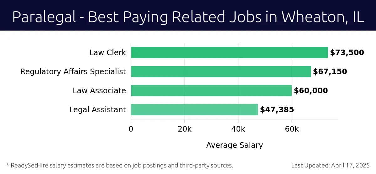 Graph displaying best paying related job salaries for Paralegal jobs near Wheaton, IL, highlighting Law Clerk with the highest at $73,500 and Legal Assistant with the lowest at $47,385.