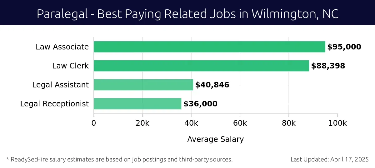 Graph displaying best paying related job salaries for Paralegal jobs near Wilmington, NC, highlighting Law Associate with the highest at $95,000 and Legal Receptionist with the lowest at $36,000.