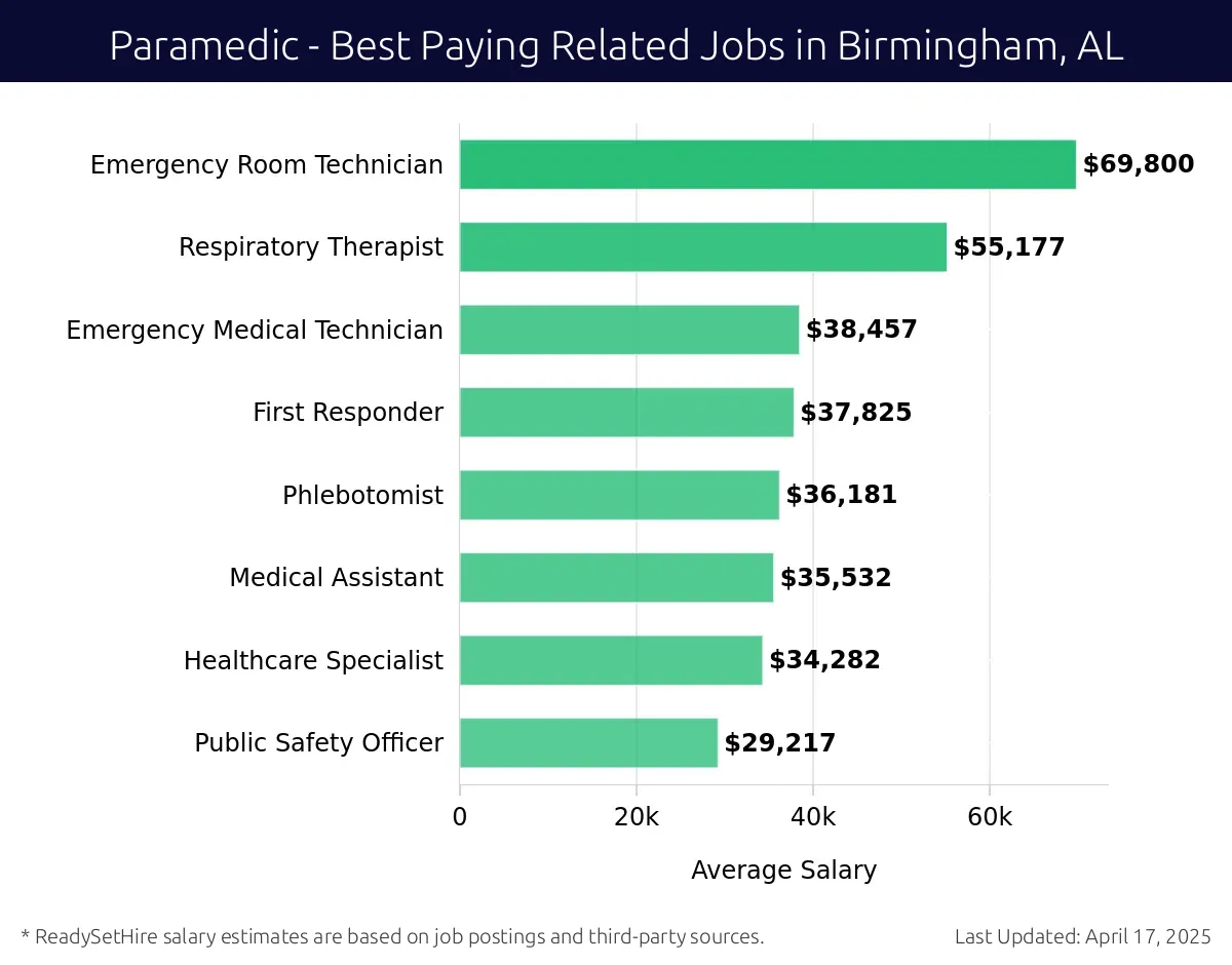 Graph displaying best paying related job salaries for Paramedic jobs near Birmingham, AL, highlighting Emergency Room Technician with the highest at $69,800 and Public Safety Officer with the lowest at $29,217.