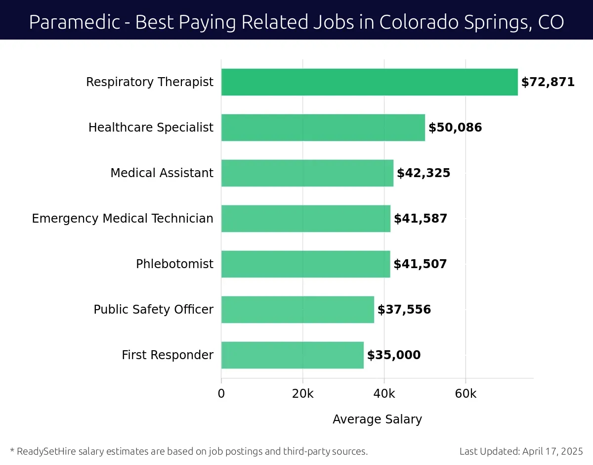 Graph displaying best paying related job salaries for Paramedic jobs near Colorado Springs, CO, highlighting Respiratory Therapist with the highest at $72,871 and First Responder with the lowest at $35,000.