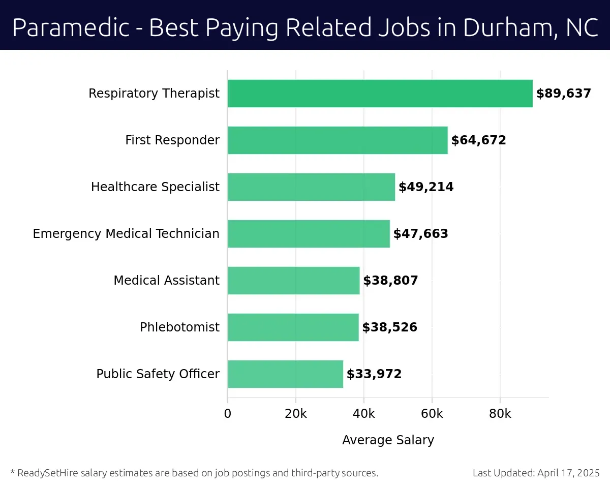 Graph displaying best paying related job salaries for Paramedic jobs near Durham, NC, highlighting Respiratory Therapist with the highest at $89,637 and Public Safety Officer with the lowest at $33,972.