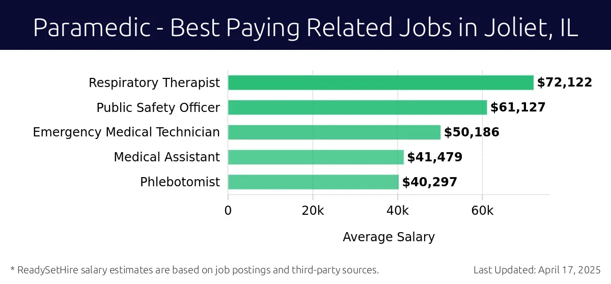 Graph displaying best paying related job salaries for Paramedic jobs near Joliet, IL, highlighting Respiratory Therapist with the highest at $72,122 and Phlebotomist with the lowest at $40,297.