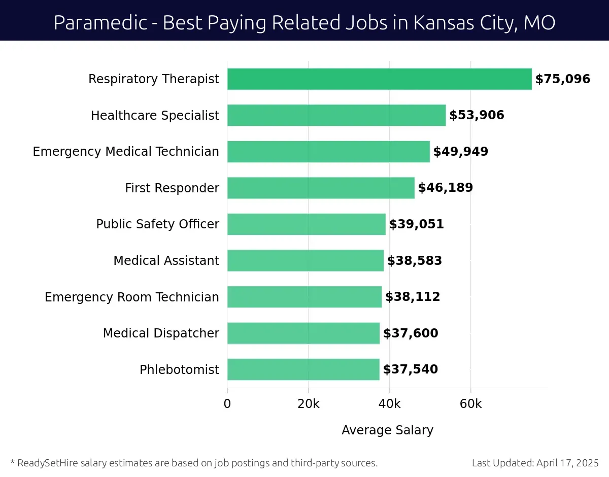 Graph displaying best paying related job salaries for Paramedic jobs near Kansas City, MO, highlighting Respiratory Therapist with the highest at $75,096 and Phlebotomist with the lowest at $37,540.