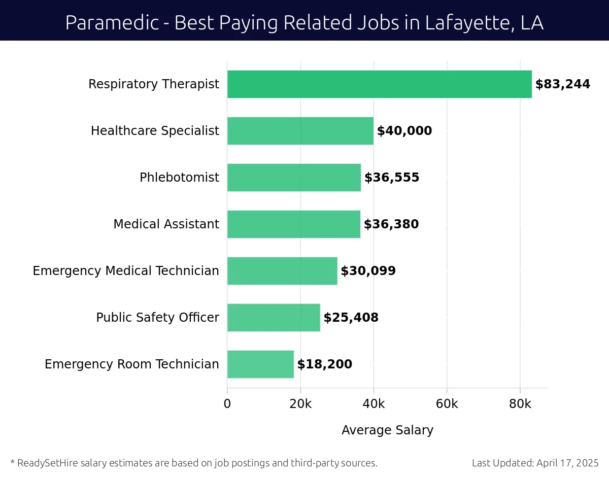 Graph displaying best paying related job salaries for Paramedic jobs near Lafayette, LA, highlighting Respiratory Therapist with the highest at $83,244 and Emergency Room Technician with the lowest at $18,200.