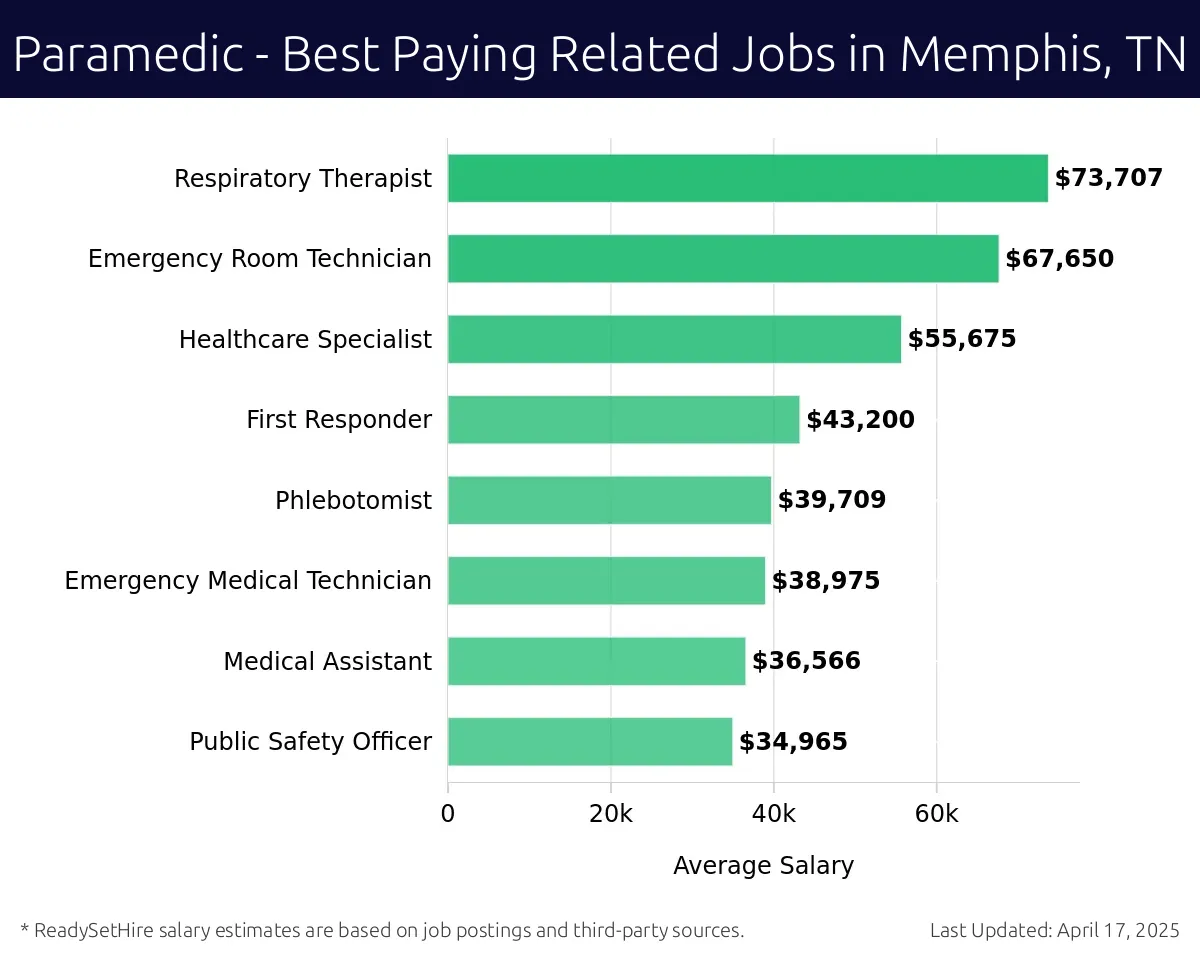 Graph displaying best paying related job salaries for Paramedic jobs near Memphis, TN, highlighting Respiratory Therapist with the highest at $73,707 and Public Safety Officer with the lowest at $34,965.