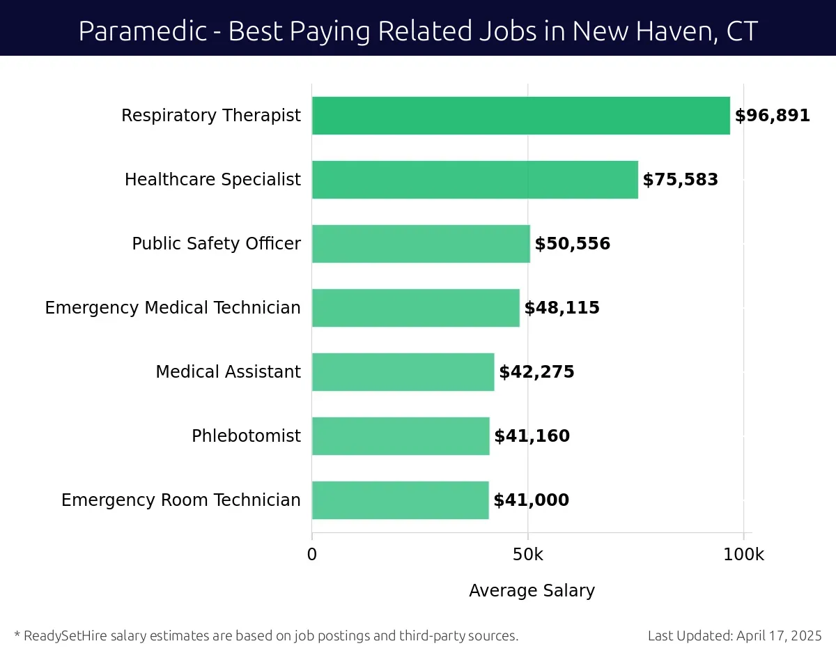 Graph displaying best paying related job salaries for Paramedic jobs near New Haven, CT, highlighting Respiratory Therapist with the highest at $96,891 and Emergency Room Technician with the lowest at $41,000.