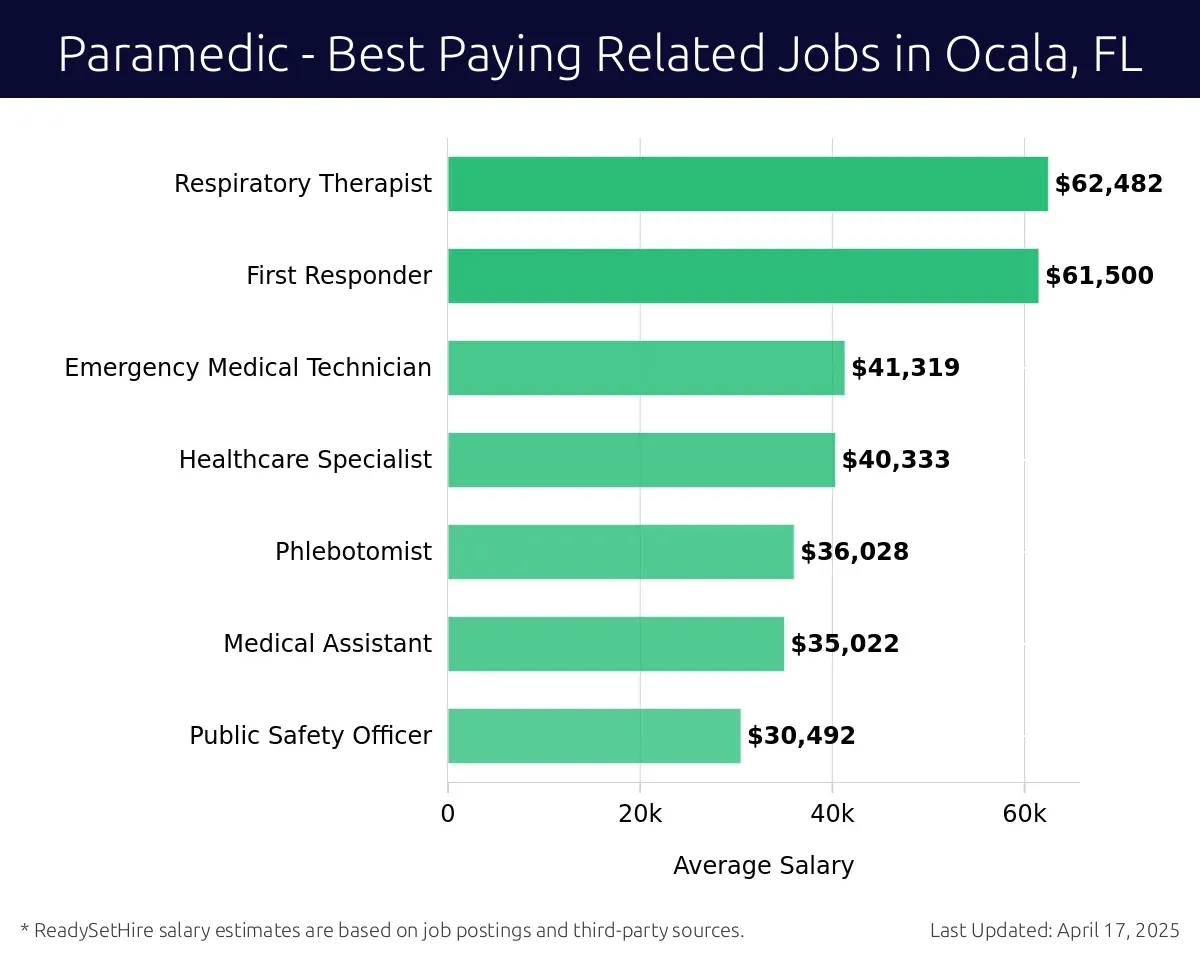 Graph displaying best paying related job salaries for Paramedic jobs near Ocala, FL, highlighting Respiratory Therapist with the highest at $62,482 and Public Safety Officer with the lowest at $30,492.