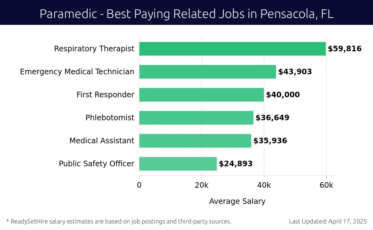 Graph displaying best paying related job salaries for Paramedic jobs near Pensacola, FL, highlighting Respiratory Therapist with the highest at $59,816 and Public Safety Officer with the lowest at $24,893.