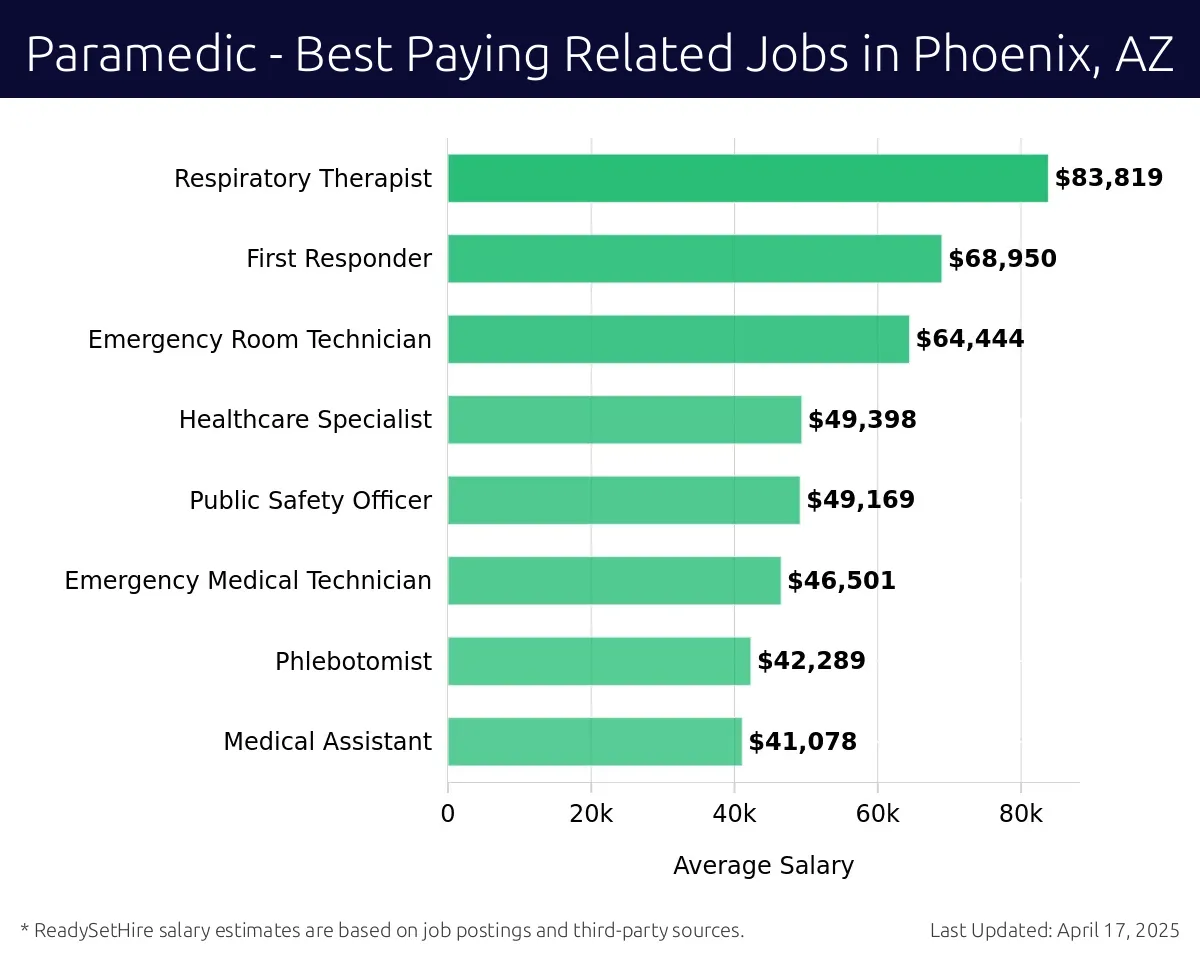 Graph displaying best paying related job salaries for Paramedic jobs near Phoenix, AZ, highlighting Respiratory Therapist with the highest at $83,819 and Medical Assistant with the lowest at $41,078.