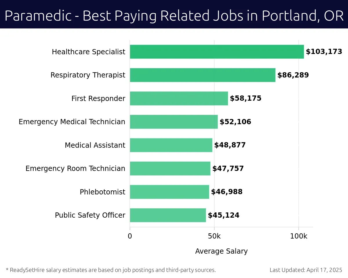 Graph displaying best paying related job salaries for Paramedic jobs near Portland, OR, highlighting Healthcare Specialist with the highest at $103,173 and Public Safety Officer with the lowest at $45,124.
