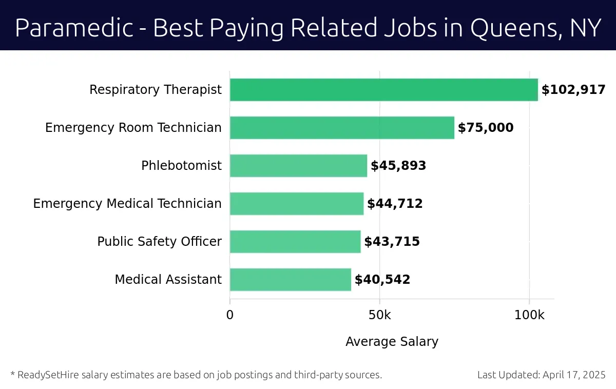 Graph displaying best paying related job salaries for Paramedic jobs near Queens, NY, highlighting Respiratory Therapist with the highest at $102,917 and Medical Assistant with the lowest at $40,542.