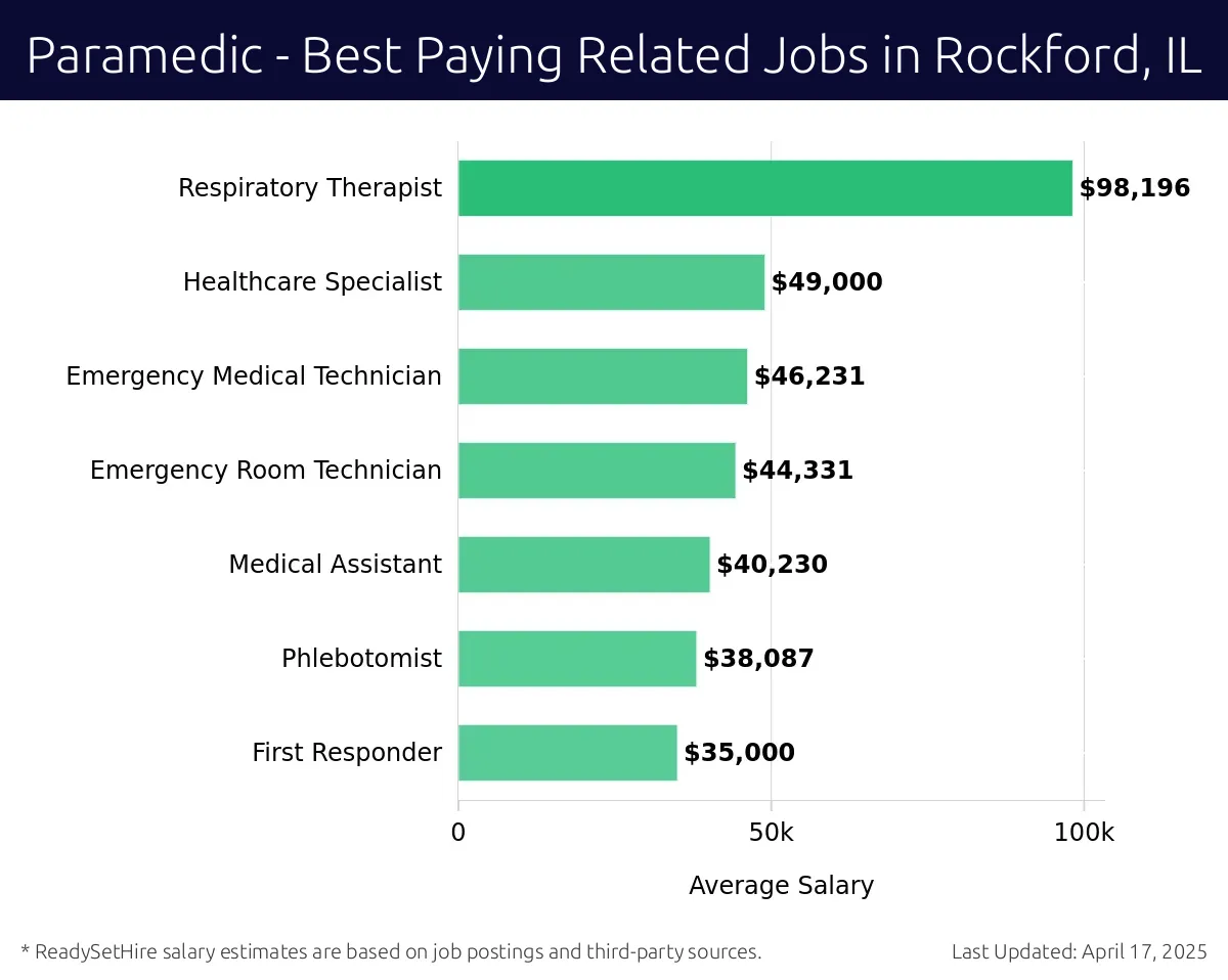 Graph displaying best paying related job salaries for Paramedic jobs near Rockford, IL, highlighting Respiratory Therapist with the highest at $98,196 and First Responder with the lowest at $35,000.