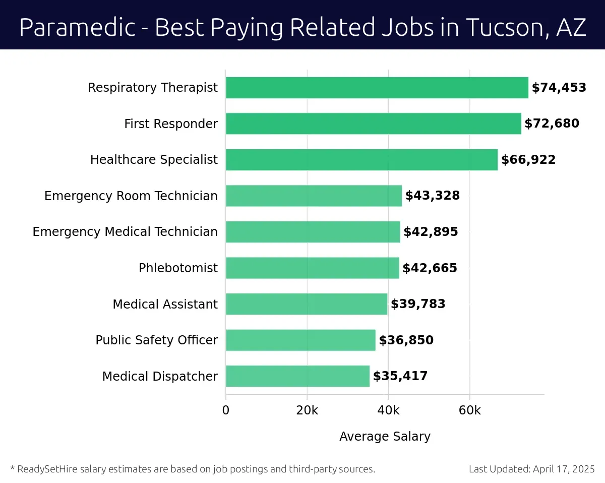 Graph displaying best paying related job salaries for Paramedic jobs near Tucson, AZ, highlighting Respiratory Therapist with the highest at $74,453 and Medical Dispatcher with the lowest at $35,417.