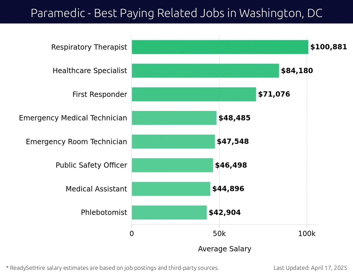 Graph displaying best paying related job salaries for Paramedic jobs near Washington, DC, highlighting Respiratory Therapist with the highest at $100,881 and Phlebotomist with the lowest at $42,904.