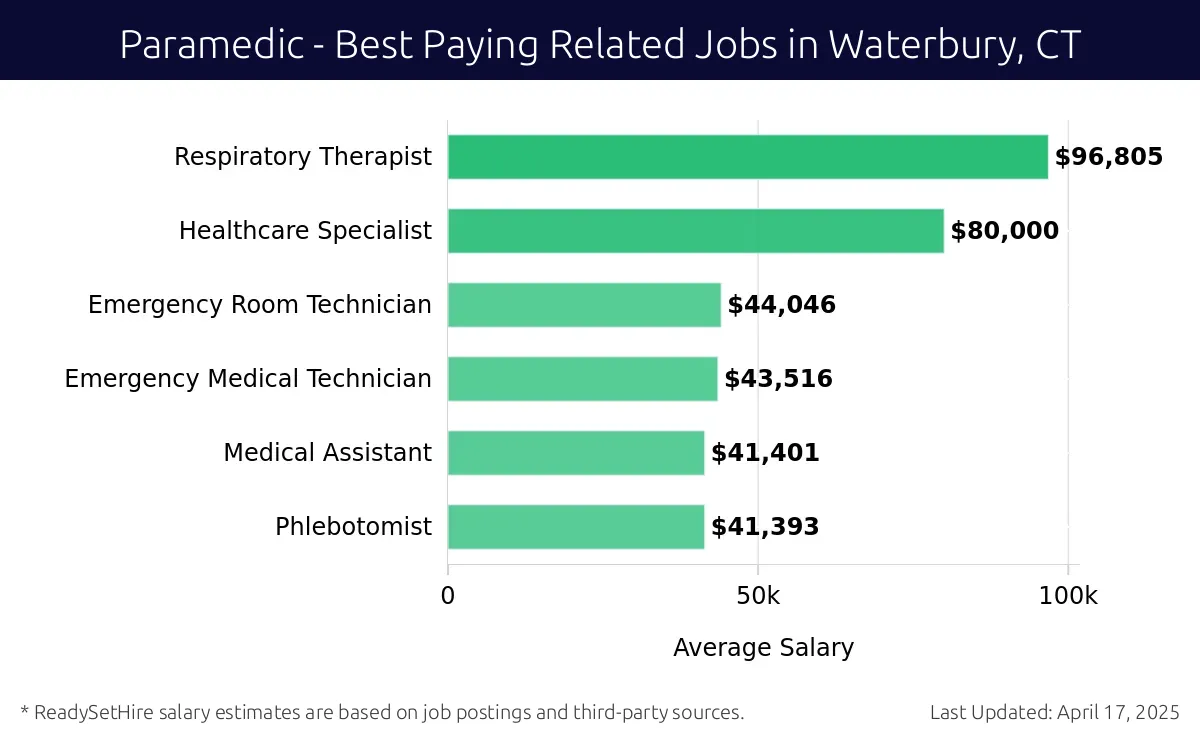 Graph displaying best paying related job salaries for Paramedic jobs near Waterbury, CT, highlighting Respiratory Therapist with the highest at $96,805 and Phlebotomist with the lowest at $41,393.