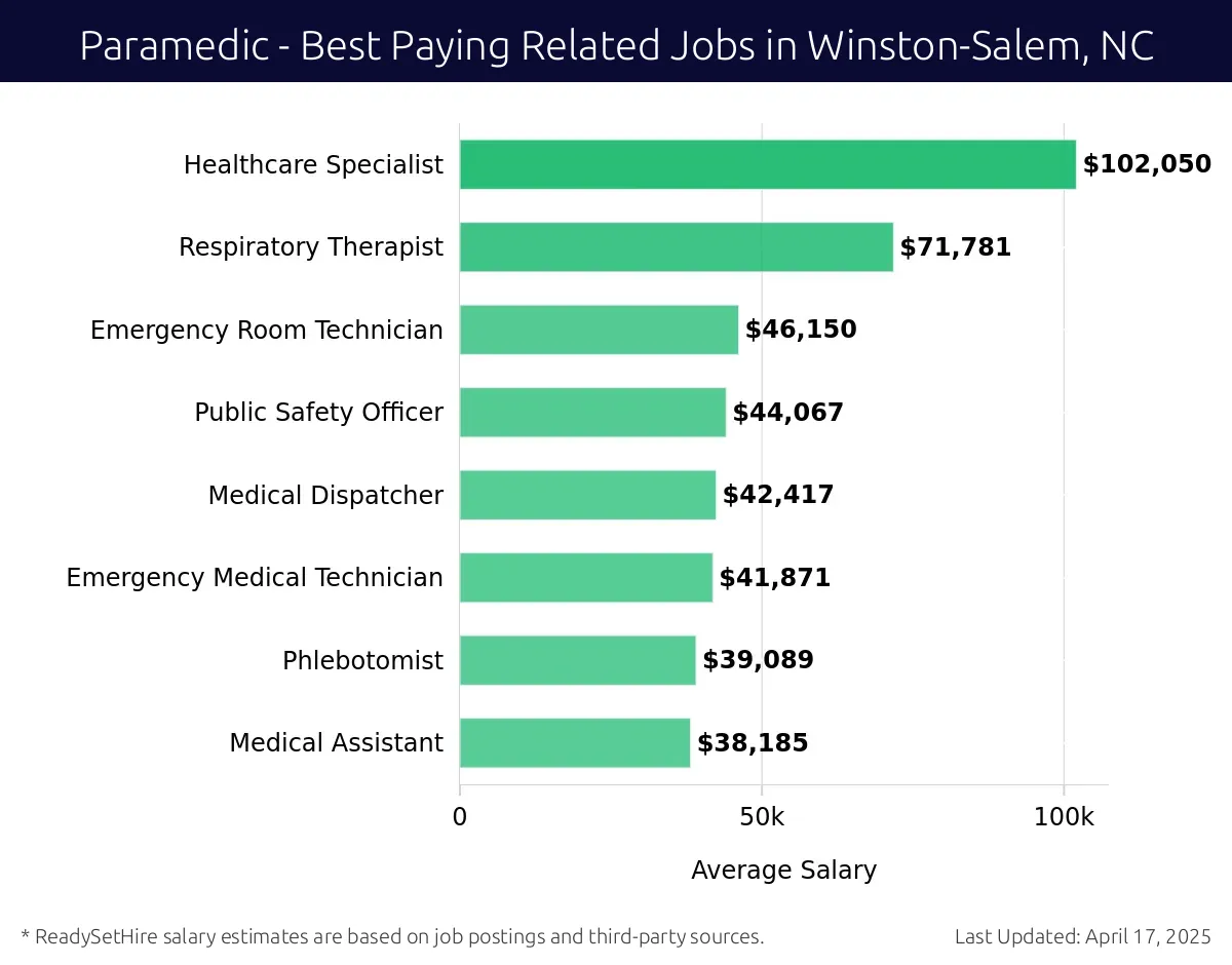Graph displaying best paying related job salaries for Paramedic jobs near Winston-Salem, NC, highlighting Healthcare Specialist with the highest at $102,050 and Medical Assistant with the lowest at $38,185.