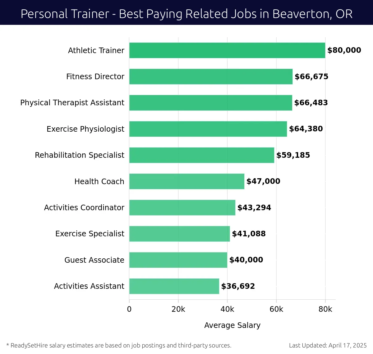 Graph displaying best paying related job salaries for Personal Trainer jobs near Beaverton, OR, highlighting Athletic Trainer with the highest at $80,000 and Activities Assistant with the lowest at $36,692.