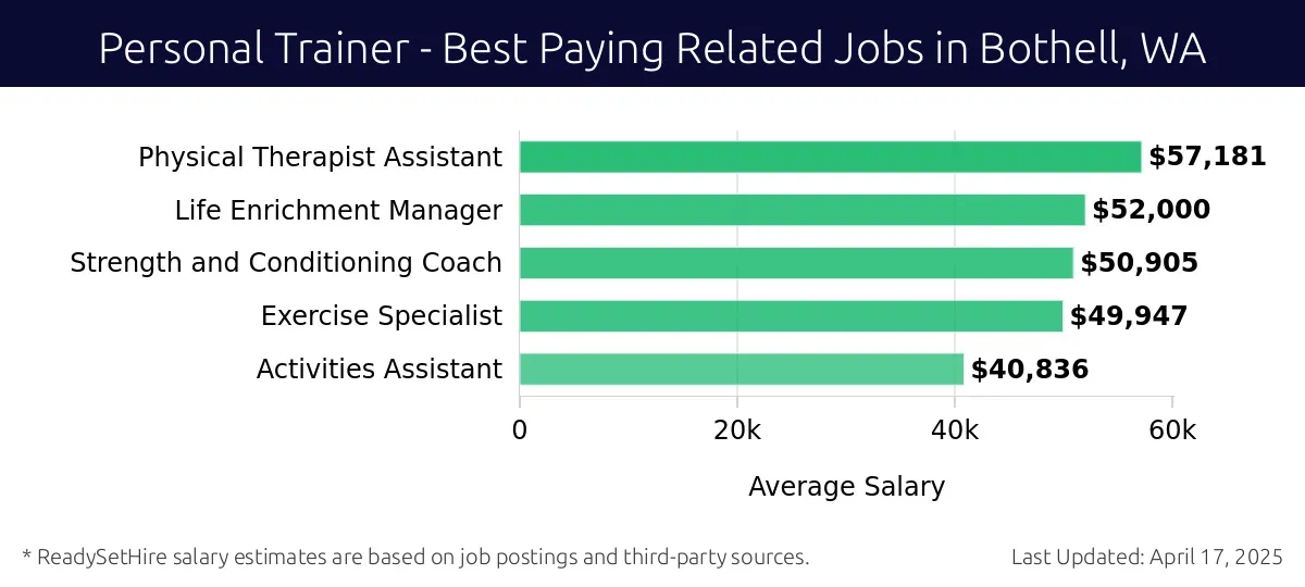 Graph displaying best paying related job salaries for Personal Trainer jobs near Bothell, WA, highlighting Physical Therapist Assistant with the highest at $57,181 and Activities Assistant with the lowest at $40,836.