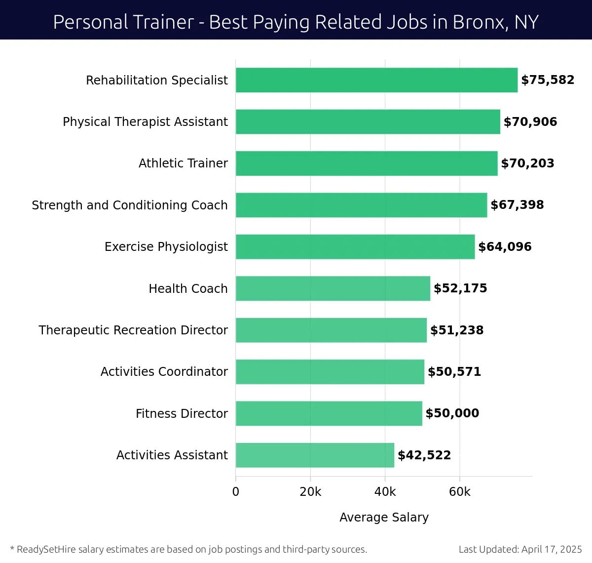 Graph displaying best paying related job salaries for Personal Trainer jobs near Bronx, NY, highlighting Rehabilitation Specialist with the highest at $75,582 and Activities Assistant with the lowest at $42,522.