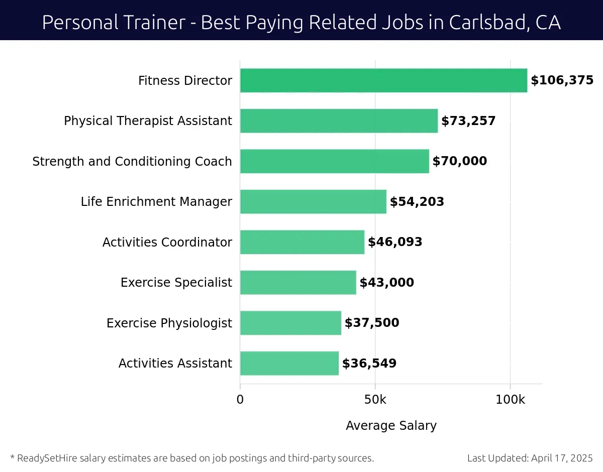 Graph displaying best paying related job salaries for Personal Trainer jobs near Carlsbad, CA, highlighting Fitness Director with the highest at $106,375 and Activities Assistant with the lowest at $36,549.