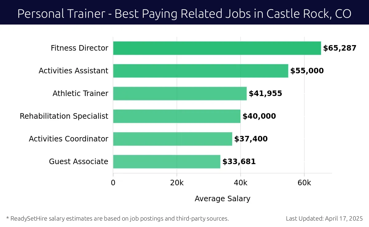 Graph displaying best paying related job salaries for Personal Trainer jobs near Castle Rock, CO, highlighting Physical Therapist Assistant with the highest at $65,287 and Guest Associate with the lowest at $33,681.
