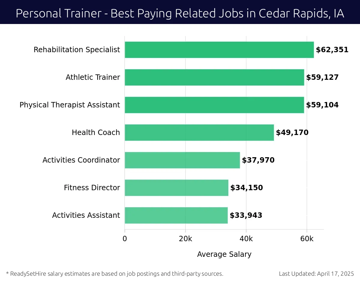 Graph displaying best paying related job salaries for Personal Trainer jobs near Cedar Rapids, IA, highlighting Rehabilitation Specialist with the highest at $62,351 and Activities Assistant with the lowest at $33,943.