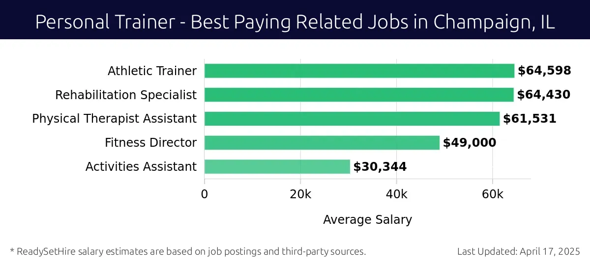 Graph displaying best paying related job salaries for Personal Trainer jobs near Champaign, IL, highlighting Athletic Trainer with the highest at $64,598 and Activities Assistant with the lowest at $30,344.