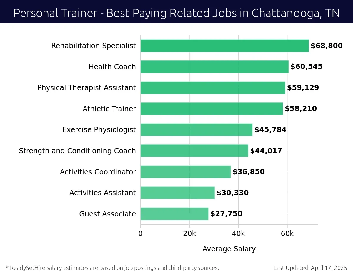 Graph displaying best paying related job salaries for Personal Trainer jobs near Chattanooga, TN, highlighting Rehabilitation Specialist with the highest at $68,800 and Guest Associate with the lowest at $27,750.