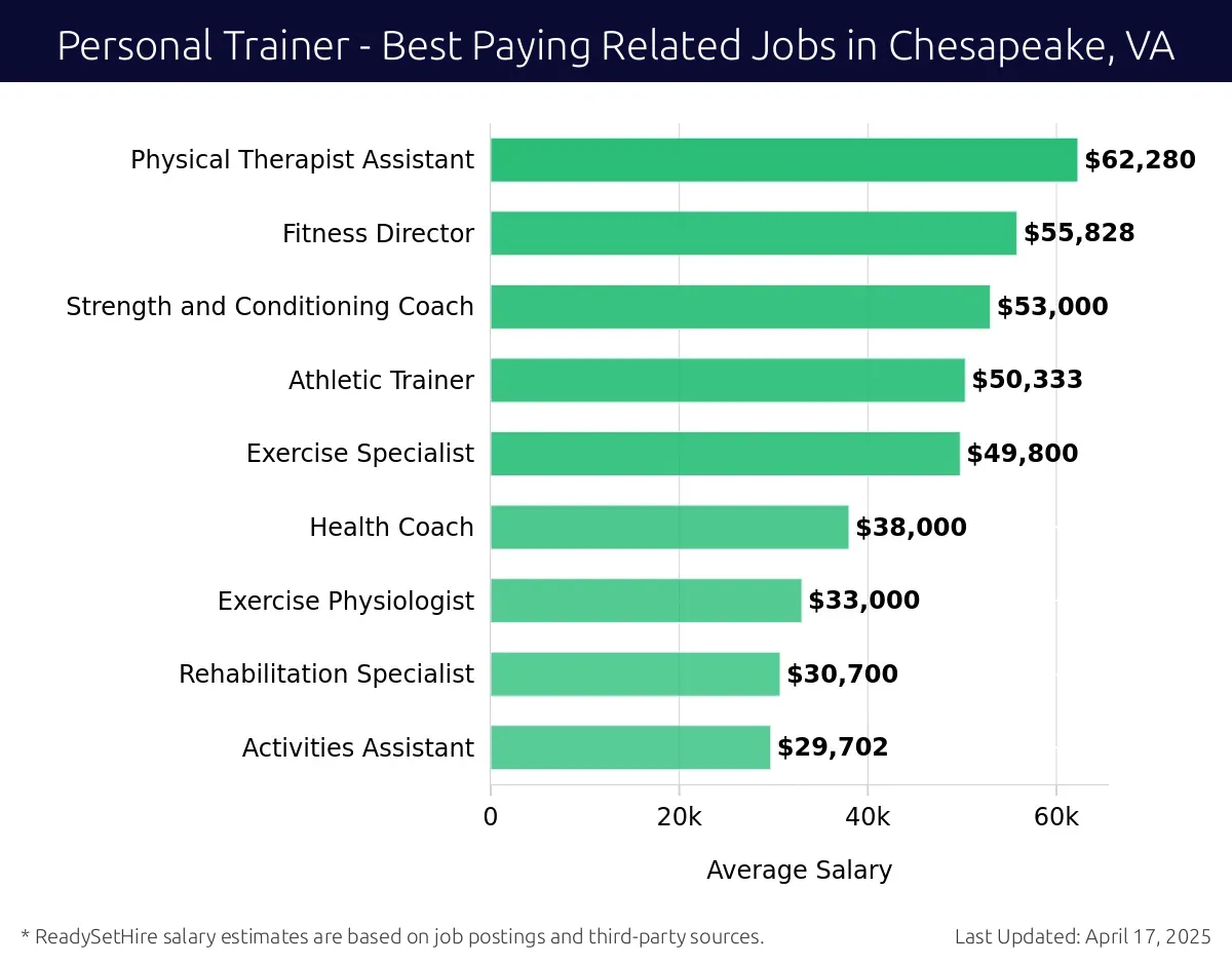 Graph displaying best paying related job salaries for Personal Trainer jobs near Chesapeake, VA, highlighting Physical Therapist Assistant with the highest at $62,280 and Activities Assistant with the lowest at $29,702.