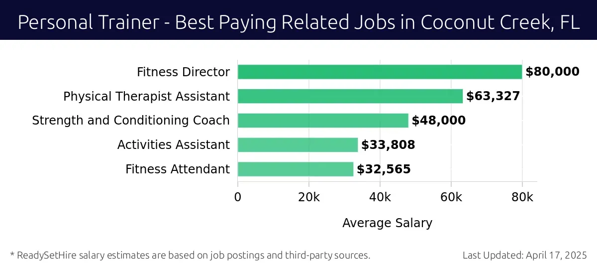 Graph displaying best paying related job salaries for Personal Trainer jobs near Coconut Creek, FL, highlighting Fitness Director with the highest at $80,000 and Fitness Attendant with the lowest at $32,565.