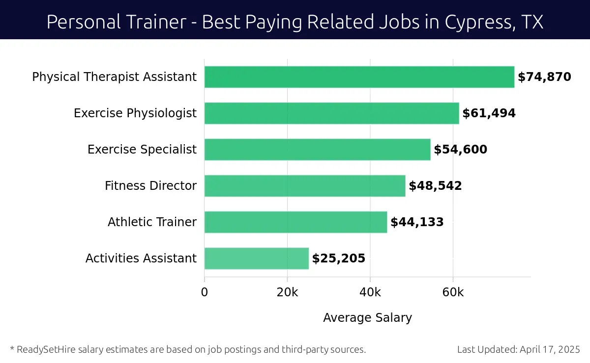 Graph displaying best paying related job salaries for Personal Trainer jobs near Cypress, TX, highlighting Physical Therapist Assistant with the highest at $74,870 and Activities Assistant with the lowest at $25,205.
