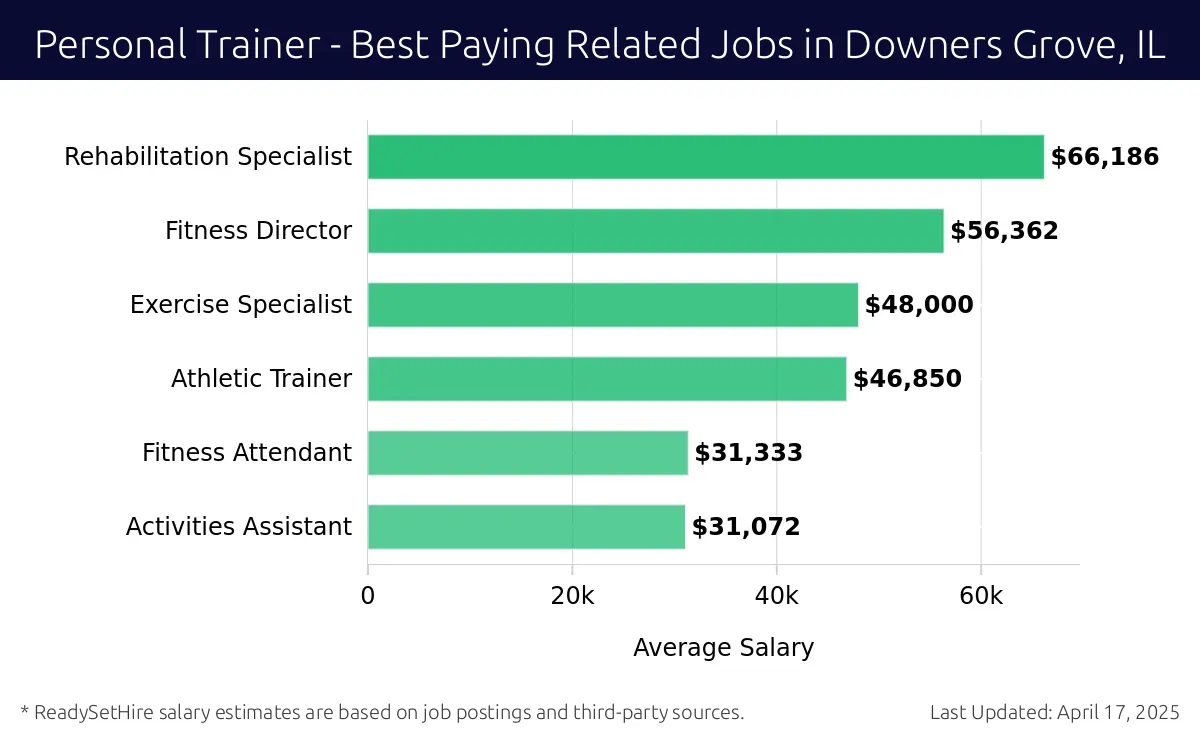 Graph displaying best paying related job salaries for Personal Trainer jobs near Downers Grove, IL, highlighting Physical Therapist Assistant with the highest at $66,186 and Activities Assistant with the lowest at $31,072.