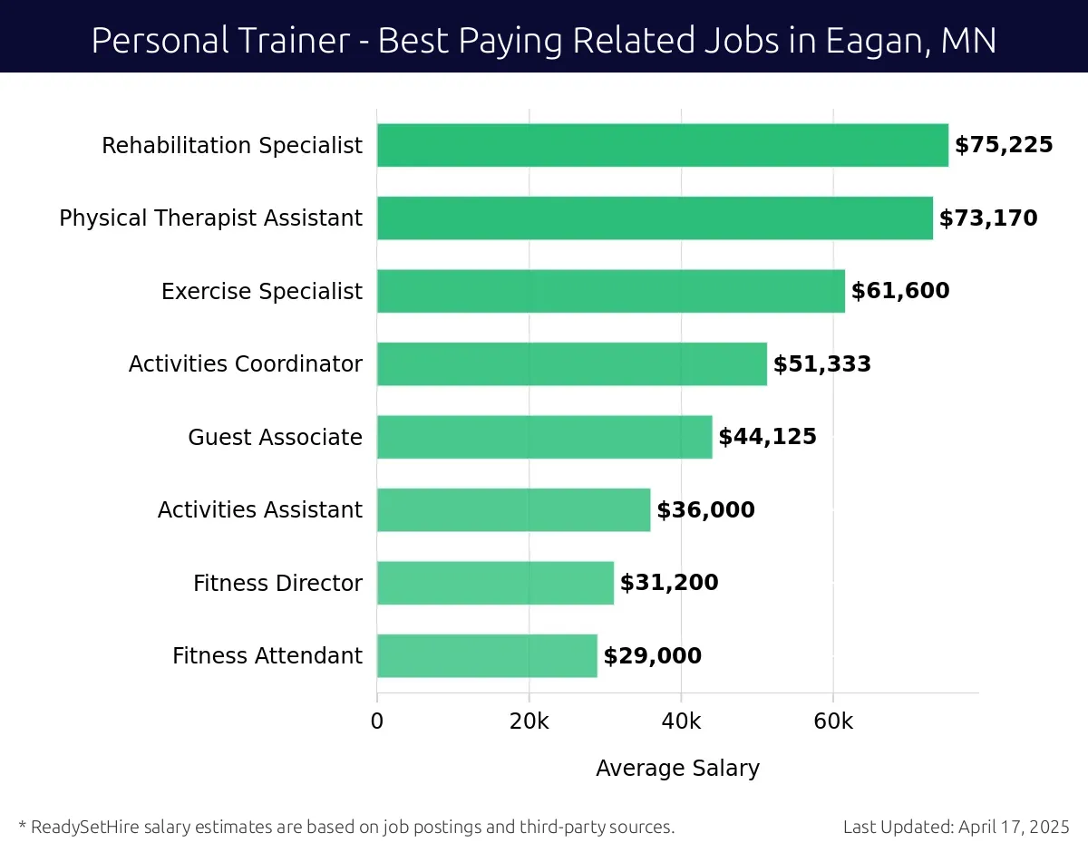 Graph displaying best paying related job salaries for Personal Trainer jobs near Eagan, MN, highlighting Athletic Trainer with the highest at $75,225 and Fitness Attendant with the lowest at $29,000.
