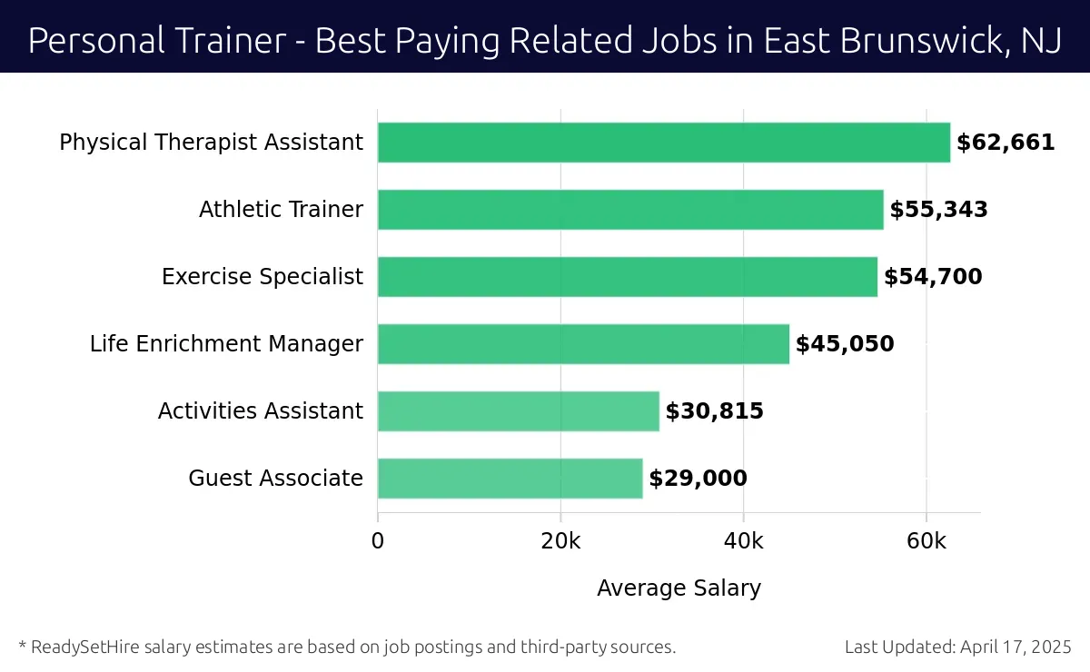 Graph displaying best paying related job salaries for Personal Trainer jobs near East Brunswick, NJ, highlighting Physical Therapist Assistant with the highest at $62,661 and Guest Associate with the lowest at $29,000.