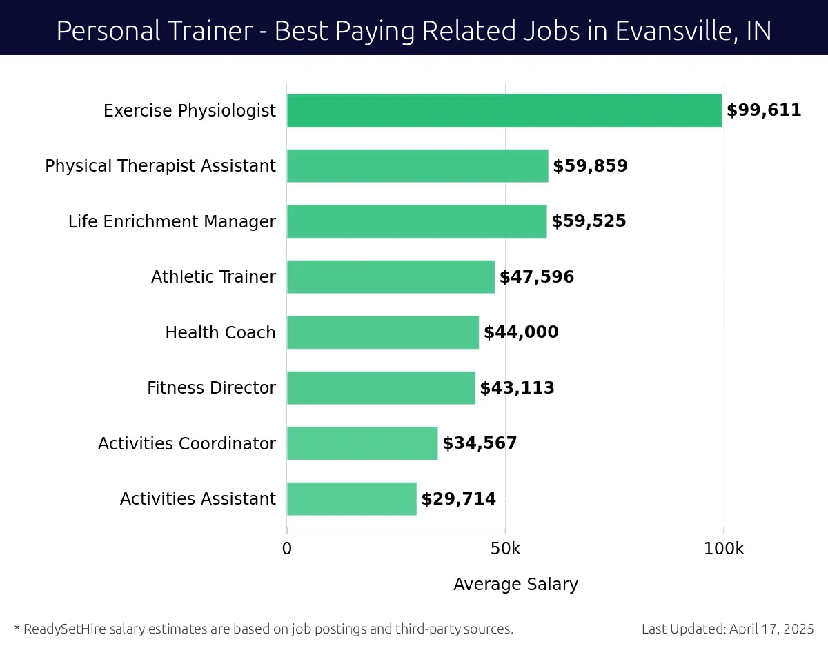 Graph displaying best paying related job salaries for Personal Trainer jobs near Evansville, IN, highlighting Exercise Physiologist with the highest at $99,611 and Activities Assistant with the lowest at $29,714.