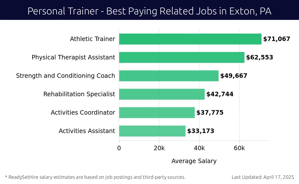 Graph displaying best paying related job salaries for Personal Trainer jobs near Exton, PA, highlighting Athletic Trainer with the highest at $71,067 and Activities Assistant with the lowest at $33,173.