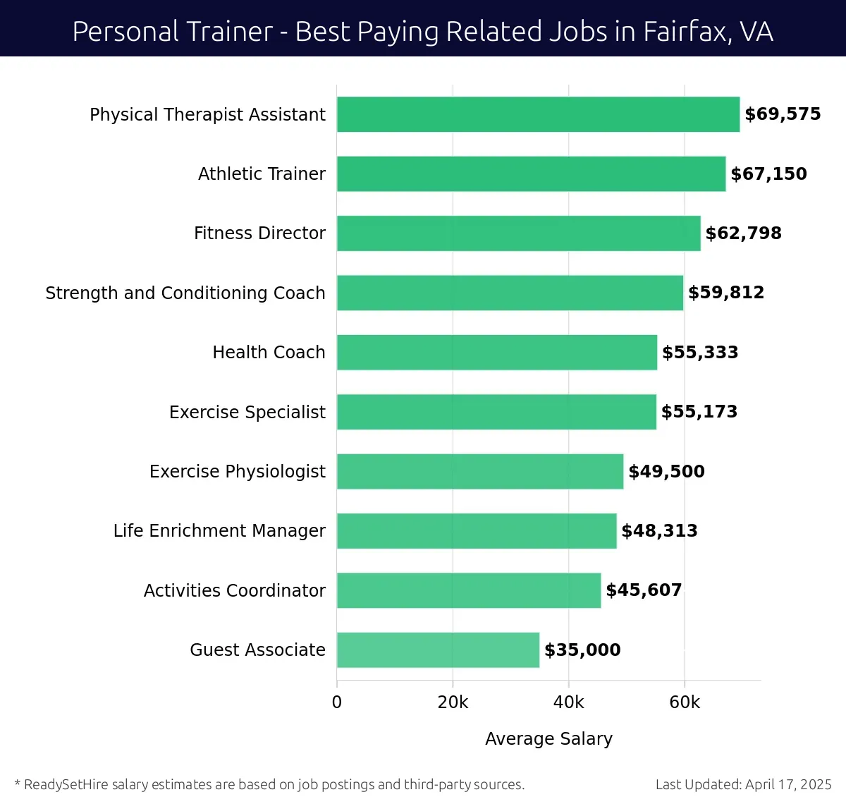 Graph displaying best paying related job salaries for Personal Trainer jobs near Fairfax, VA, highlighting Physical Therapist Assistant with the highest at $69,575 and Guest Associate with the lowest at $35,000.