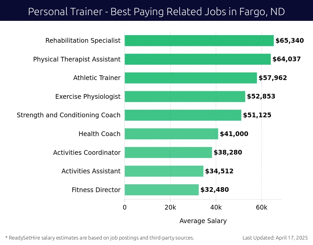 Graph displaying best paying related job salaries for Personal Trainer jobs near Fargo, ND, highlighting Rehabilitation Specialist with the highest at $65,340 and Fitness Director with the lowest at $32,480.