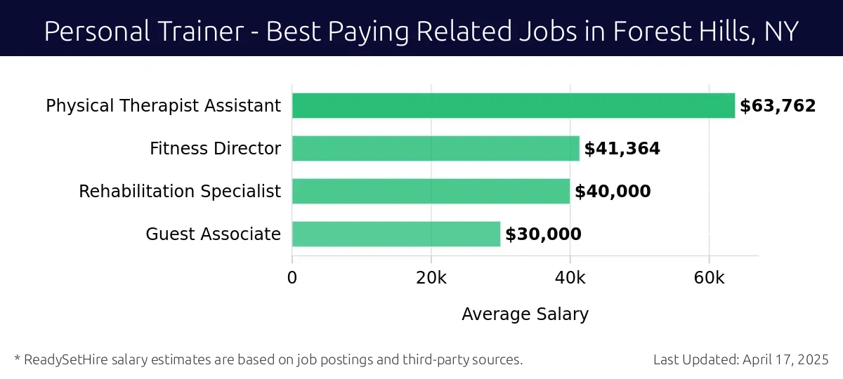 Graph displaying best paying related job salaries for Personal Trainer jobs near Forest Hills, NY, highlighting Physical Therapist Assistant with the highest at $63,762 and Guest Associate with the lowest at $30,000.